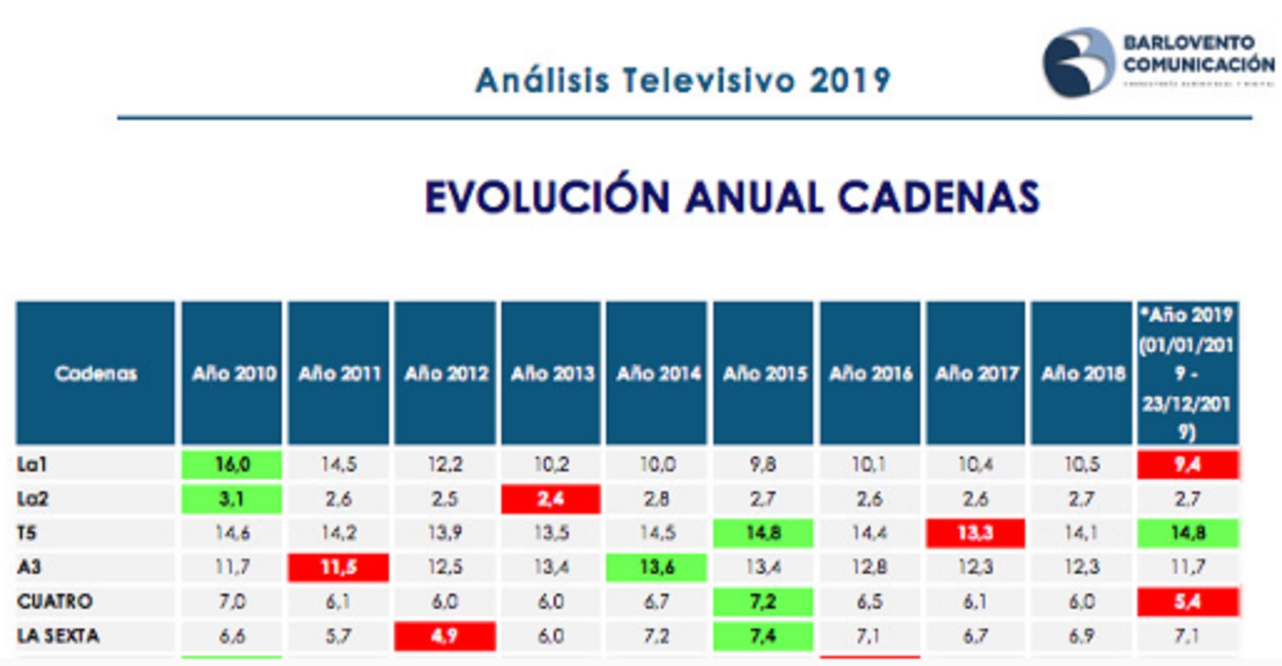 Rànquing audiències última dècada Sobrevent