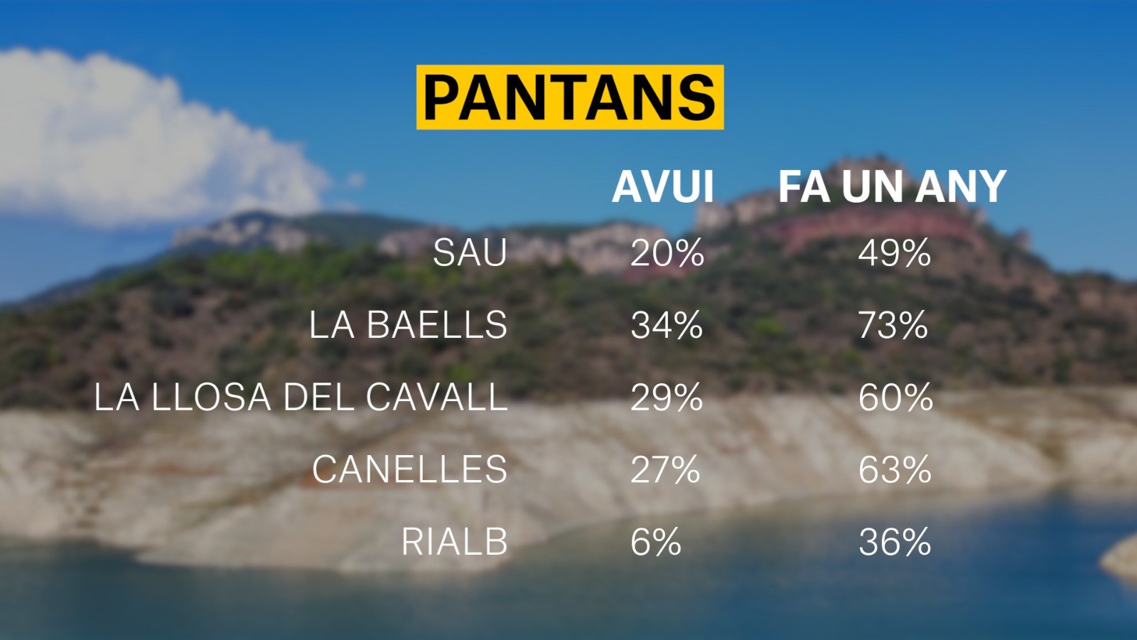 Estat embassaments catalans 19 octubre 2022 Mar Acero.jpg