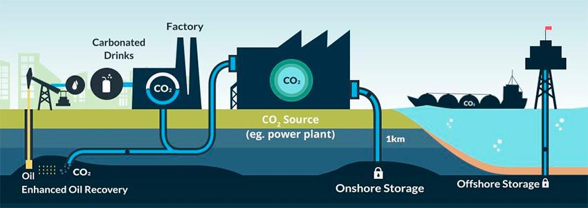 Los sistemas de captura de CO2 vuelven a interesar