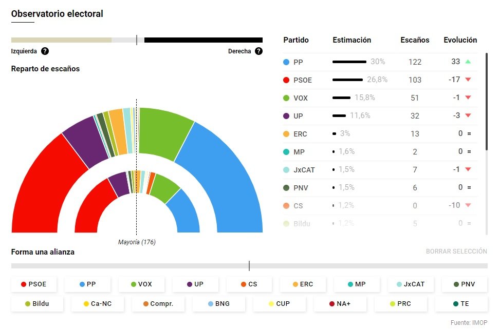 Encuesta el confidencial hemiscicle Encuesta el confidencial hemiscicle