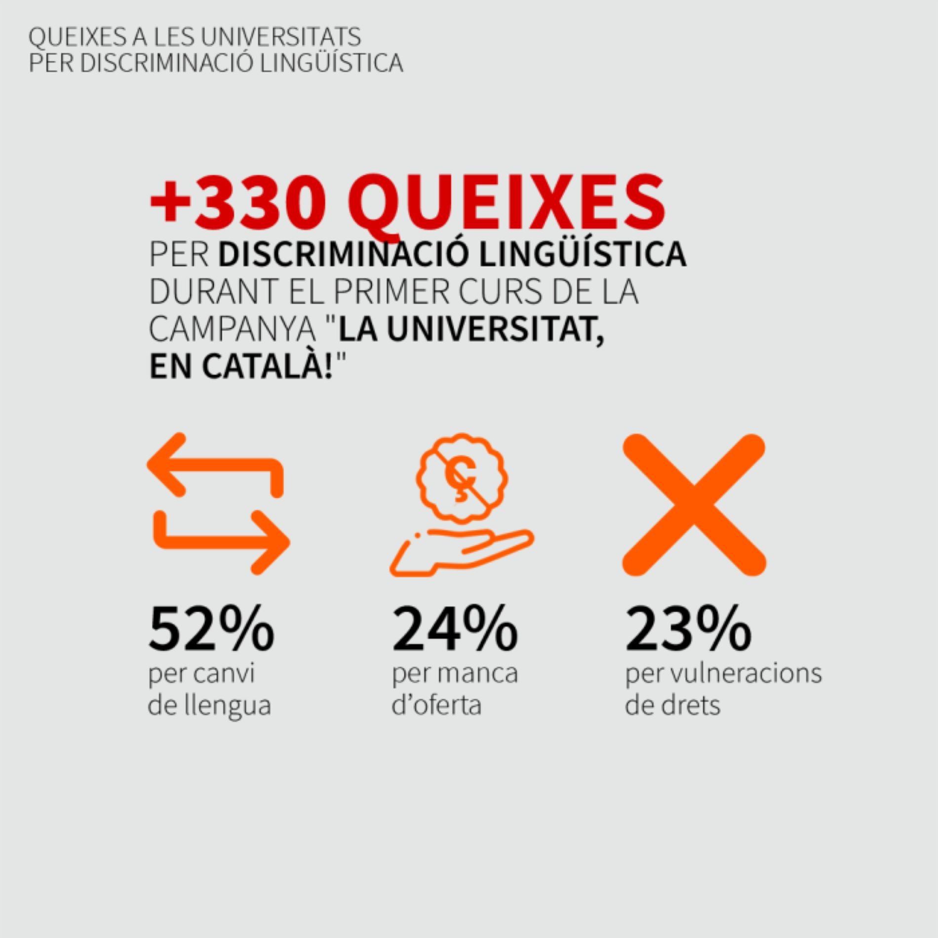 Queixes per discriminacio linguistica catala universitats / Plataforma per la Llengua