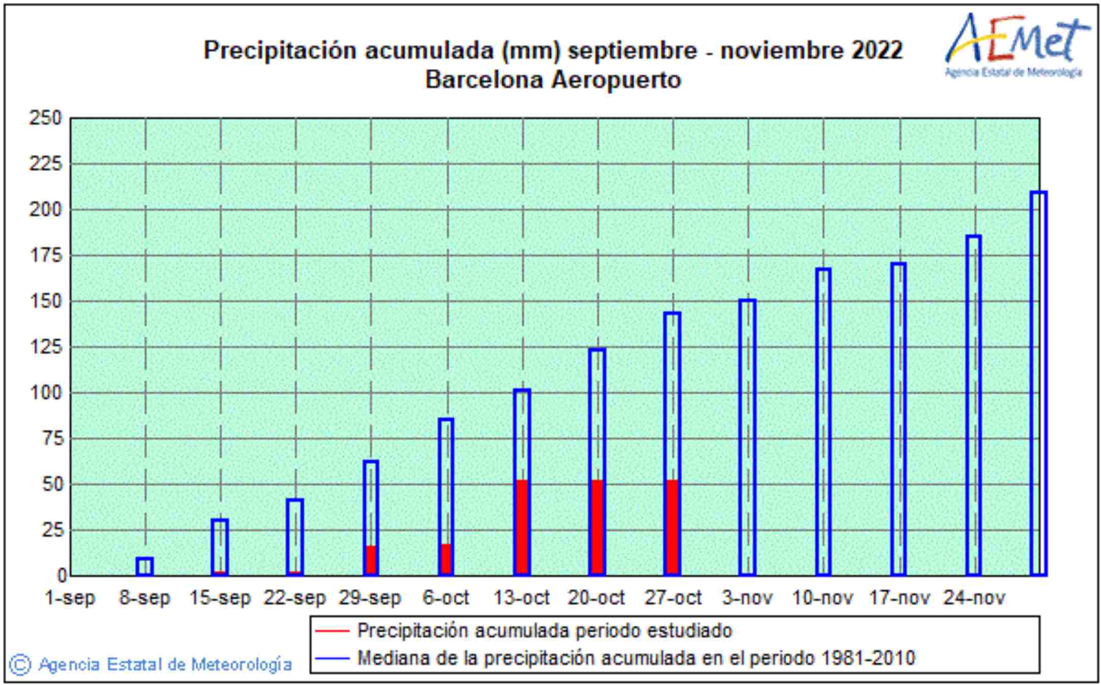 Les dades no menteixen: la pluja acumulada no arriba ni a la meitat del que hauria / Precipitació acumulada tardor 2022. Font: AEMet