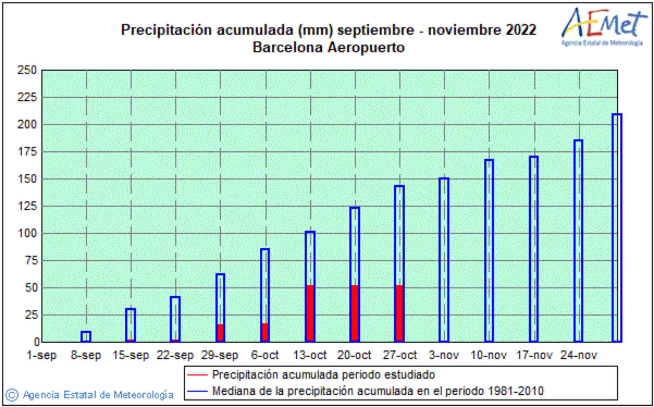 Los datos no mienten: la lluvia acumulada no llega ni a la mitad del que habría / Precipitación acumulada otoño 2022. Fuente: AEMet Los datos no mienten: la lluvia acumulada no llega ni a la mitad del que habría / Precipitación acumulada otoño 2022. Fuente: AEMet