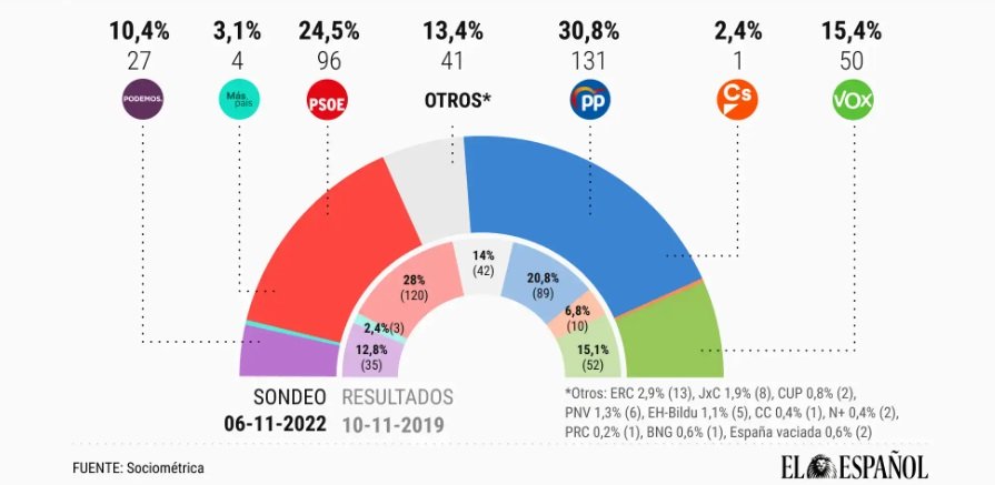 distribucio hemiscicle el español novembre 2022