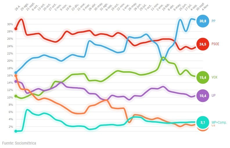 evolucio voto el español noviembre 2022 evolucio voto el español noviembre 2022