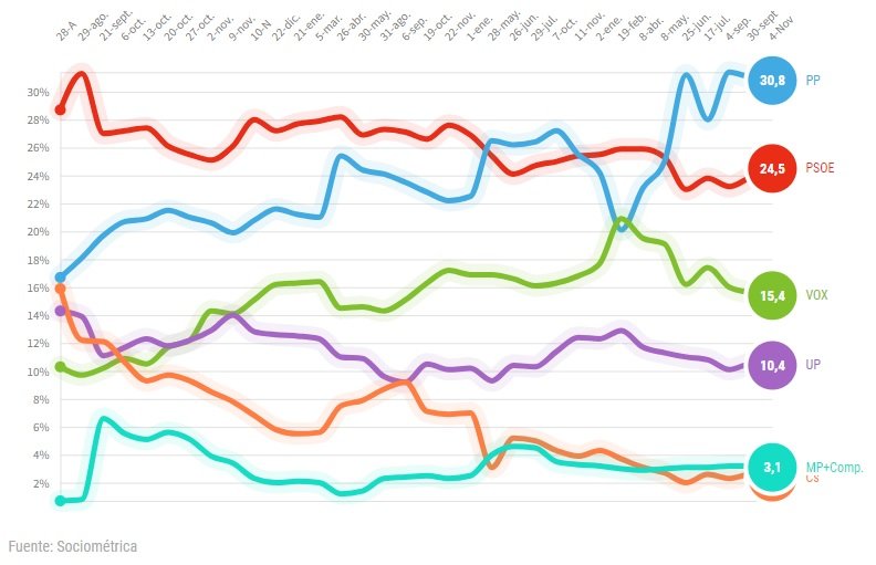 evolucio vot el español novembre 2022