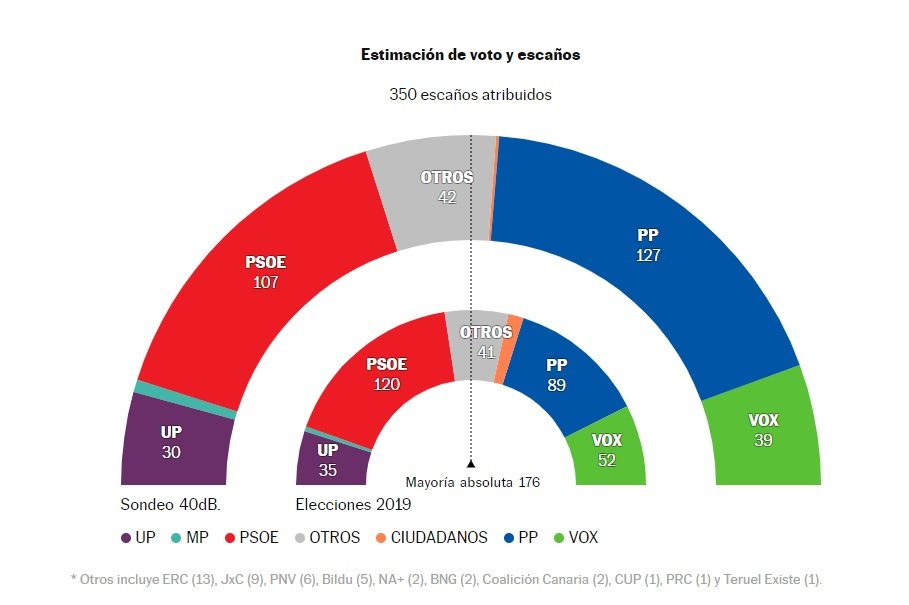 hemiscicle enquesta el país novembre 2022