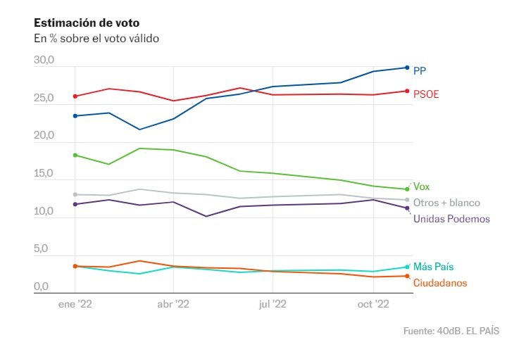 estimación|estima de voto encuesta al país noviembre 2022 estimación|estima de voto encuesta al país noviembre 2022