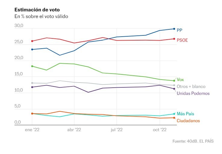 estimació de vot enquesta el país novembre 2022