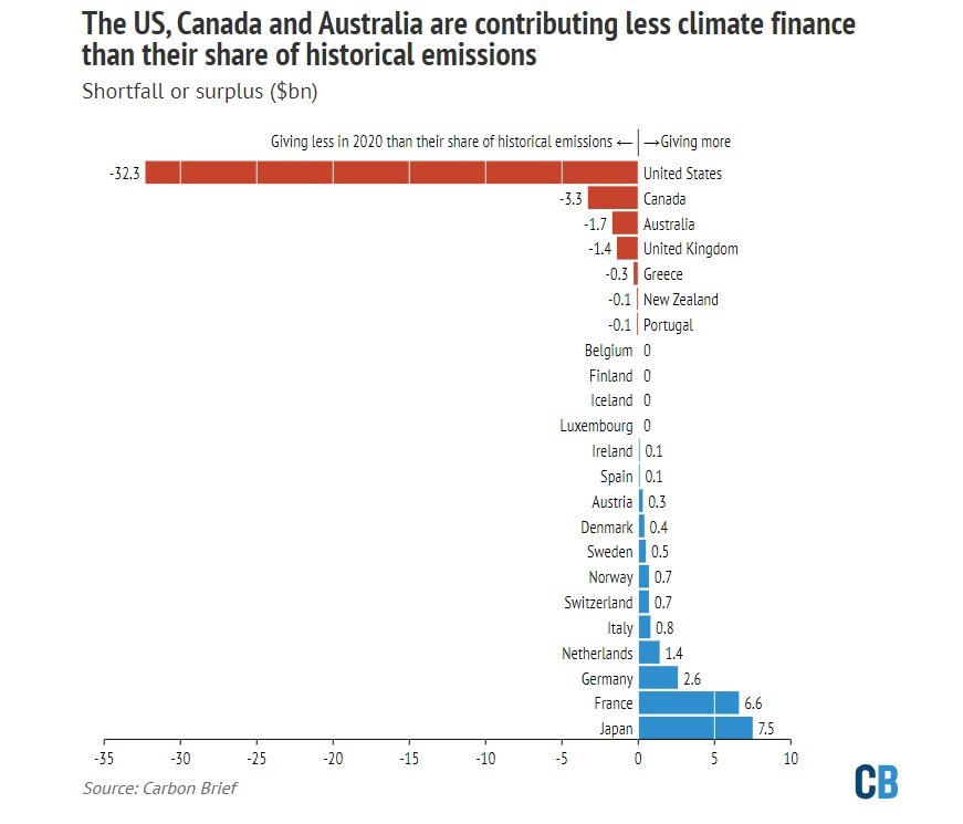 aportacio países ricos