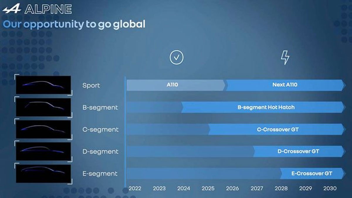 Estrategia de Alpine hasta 2028