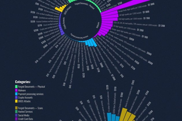 Dark Web 2022 Dark Web 2022