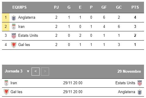 Mundial Qatar Grup B jornada 3