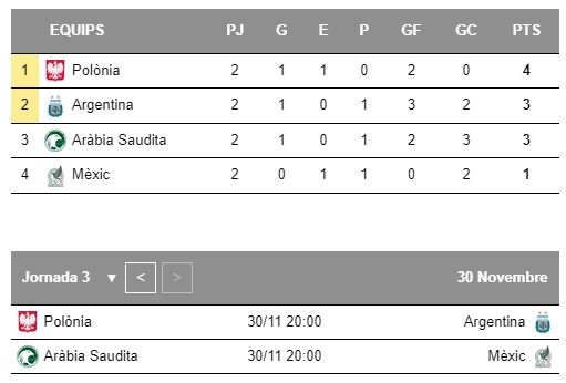 Mundial Qatar Grupo C jornada 3 Mundial Qatar Grupo C jornada 3