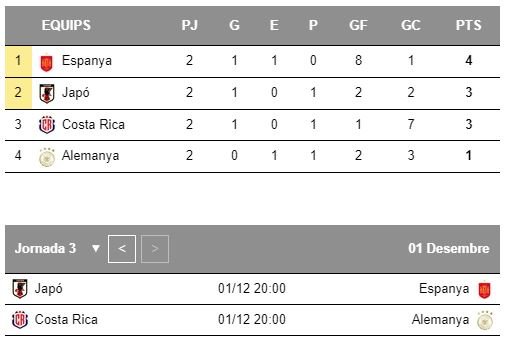 Mundial Qatar Grupo E jornada 3 Mundial Qatar Grupo E jornada 3