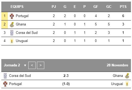 Mundial Qatar Cristiano Ronaldo gol Portugal Uruguay