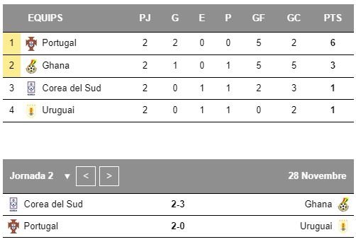 Mundial Qatar Grupo H jornada 2