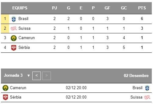 Mundial Qatar Grup G jornada 3 Mundial Qatar Grup G jornada 3