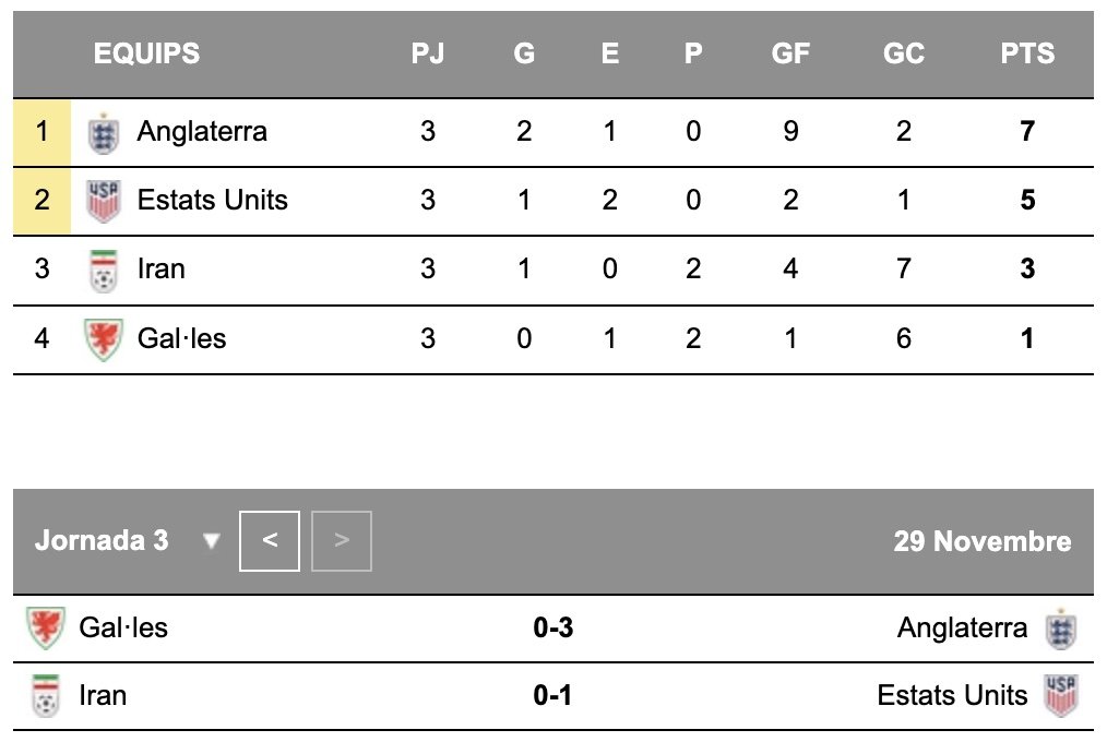Mundial Qatar 2022 Grupo B final tercera jornada Mundial Qatar 2022 Grupo B final tercera jornada
