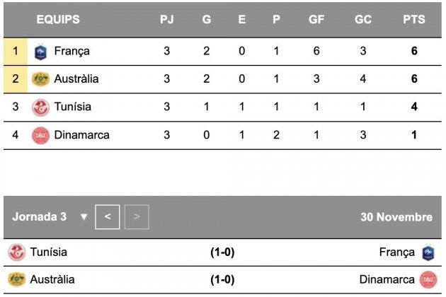 Mundial Qatar gol Australia Grupo D jornada 3 Mundial Qatar gol Australia Grupo D jornada 3