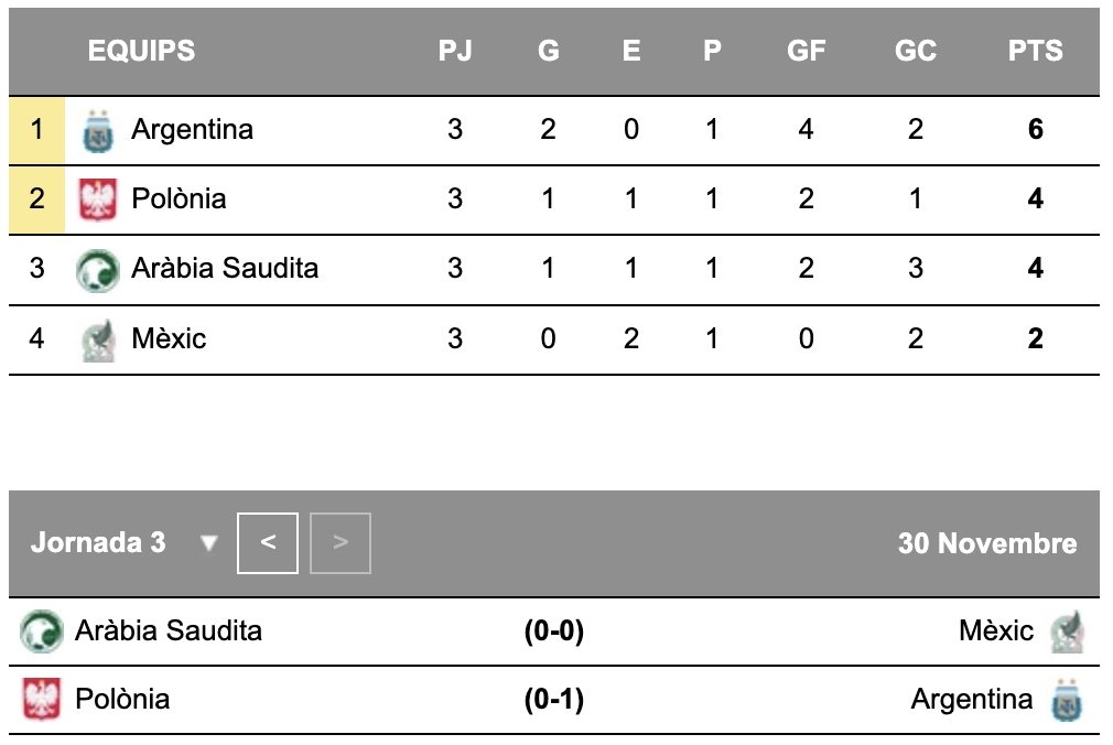 Mundial Qatar 2022 Argentina gol Mac Allister Grupo C