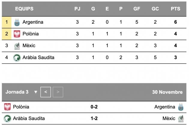 Mundial Qatar 2022 final Grupo C Mundial Qatar 2022 final Grupo C