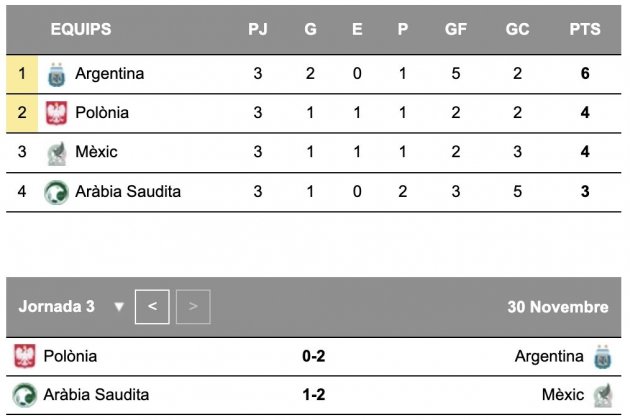 Mundial Qatar 2022 final Grupo C