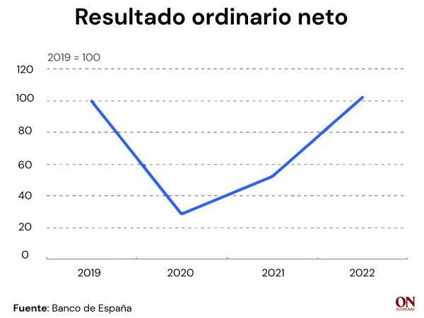 resultado ordinario neto