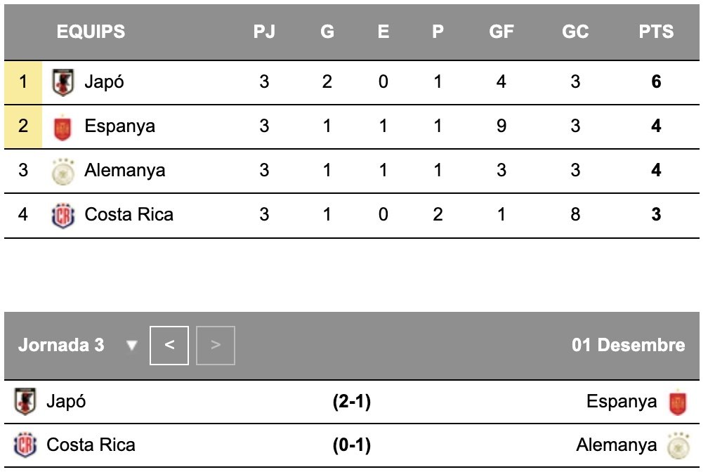 Mundial Qatar 2022 segundo gol Japon