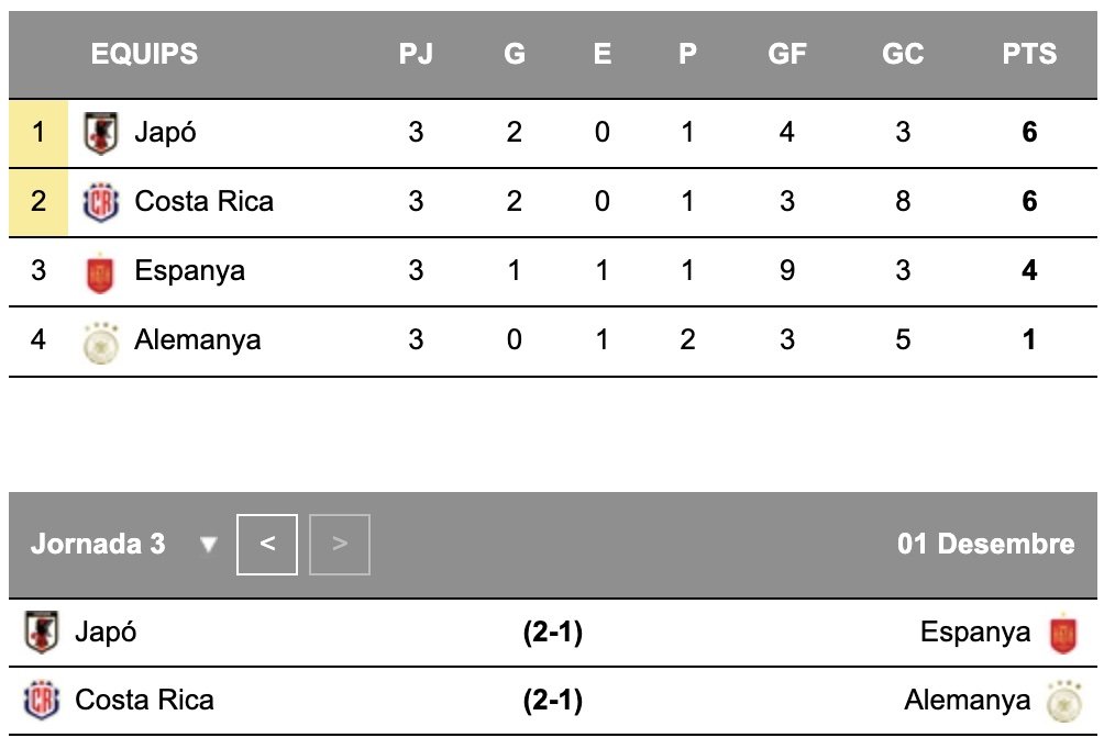 Mundial Qatar 2022 Costa Rica segundo gol