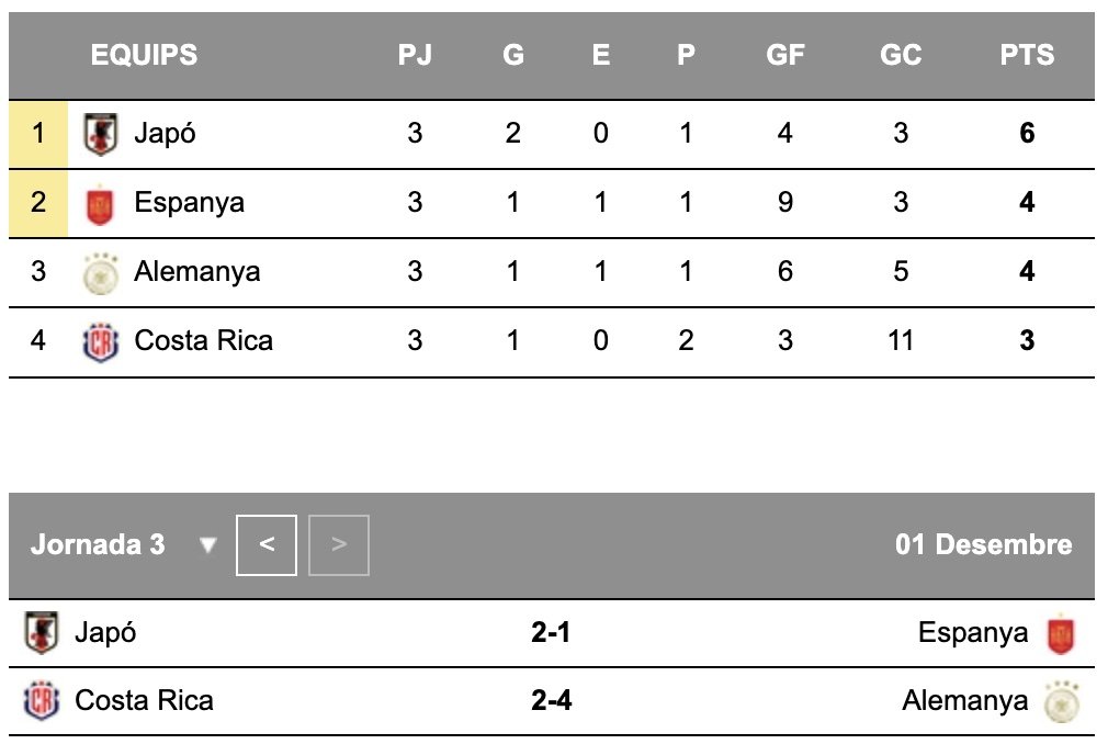 Mundial Qatar 2022 Grupo E final