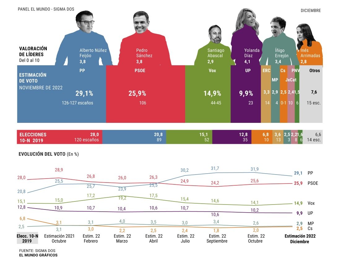 encuesta el mundo diciembre 2022