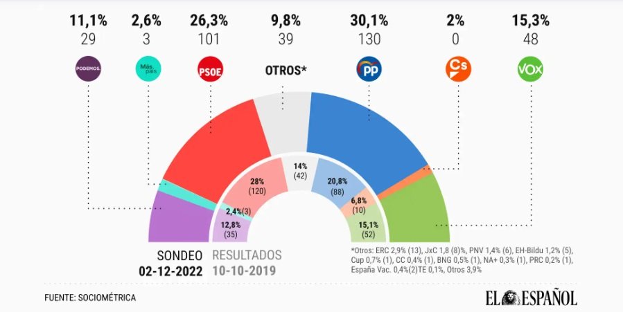 enquesta el español desembre 2022