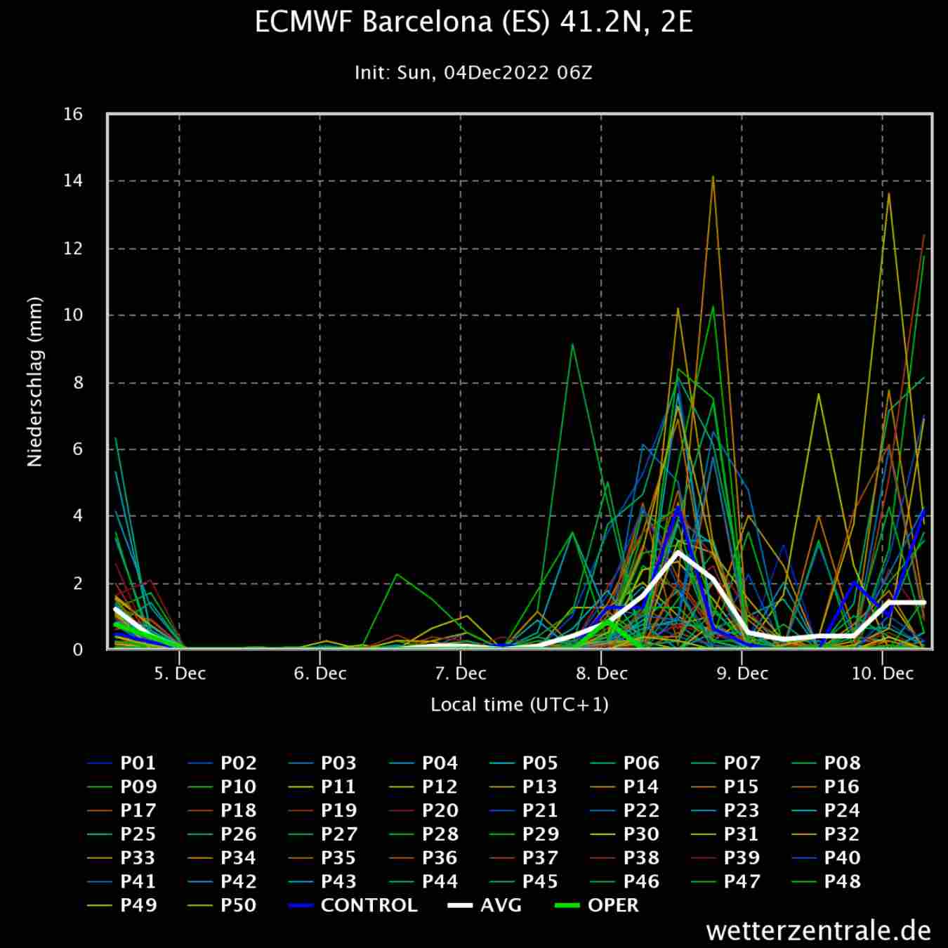 Cada línea representa un escenario diferente para el modelo meteorológico ECMWF. Casi todos coinciden: la probabilidad de lluvia el día 8 es alta / WETTERZENTRALE 