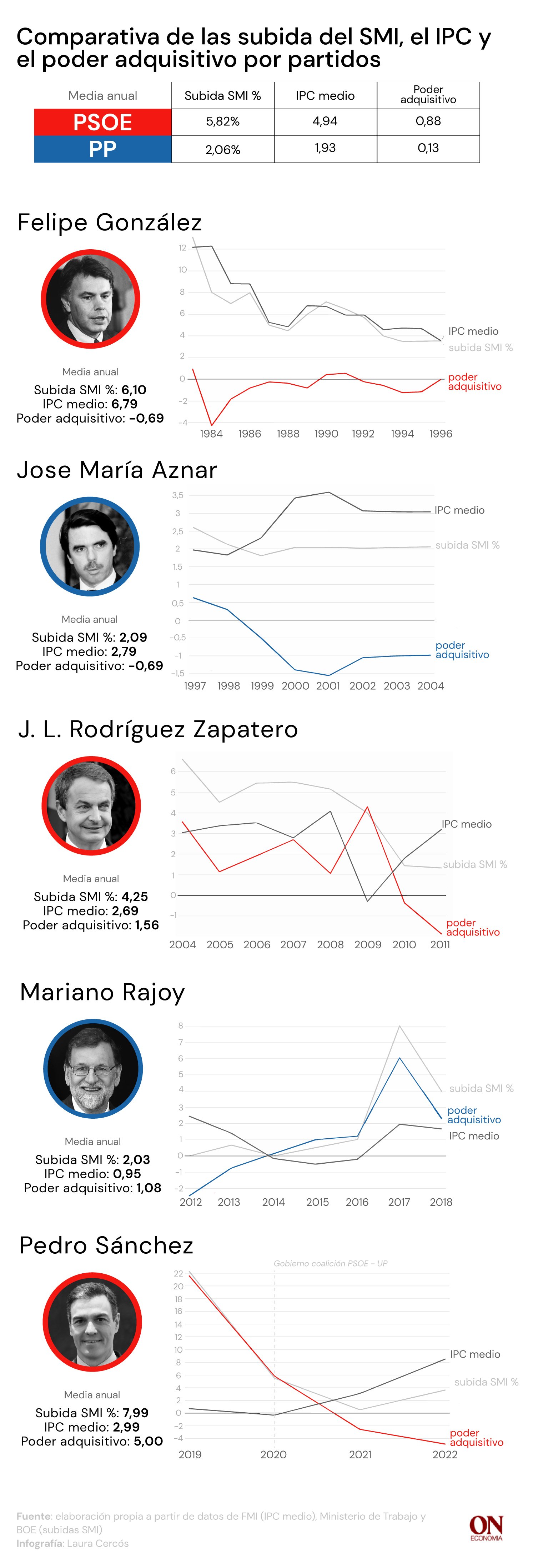 Grafico SMI TOTAL CASTE