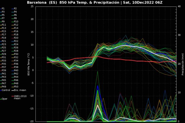 Cada línea representa un escenario. Lo que está claro, es que la temperatura subirá más de lo que tocaría, la línea roja / WETTERZENTRALE Cada línea representa un escenario. Lo que está claro, es que la temperatura subirá más de lo que tocaría, la línea roja / WETTERZENTRALE