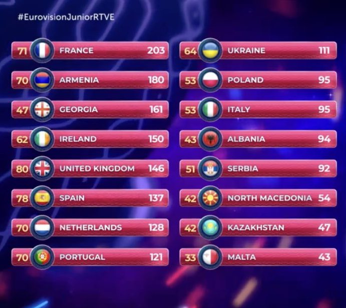 clasificacion final eurovision junior 2022