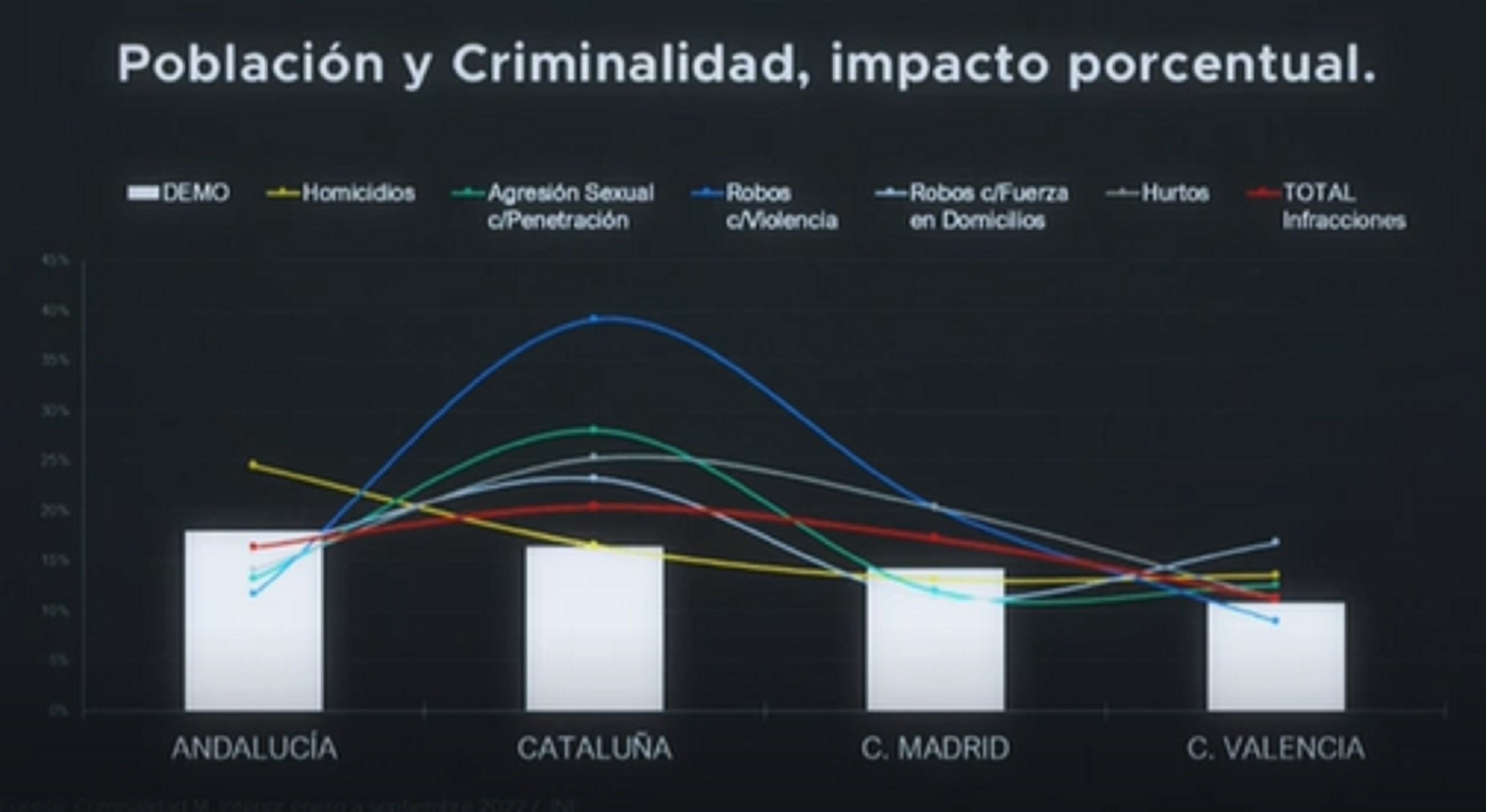 Gràfic Horitzó criminalitat CCAA Gràfic Horitzó criminalitat CCAA