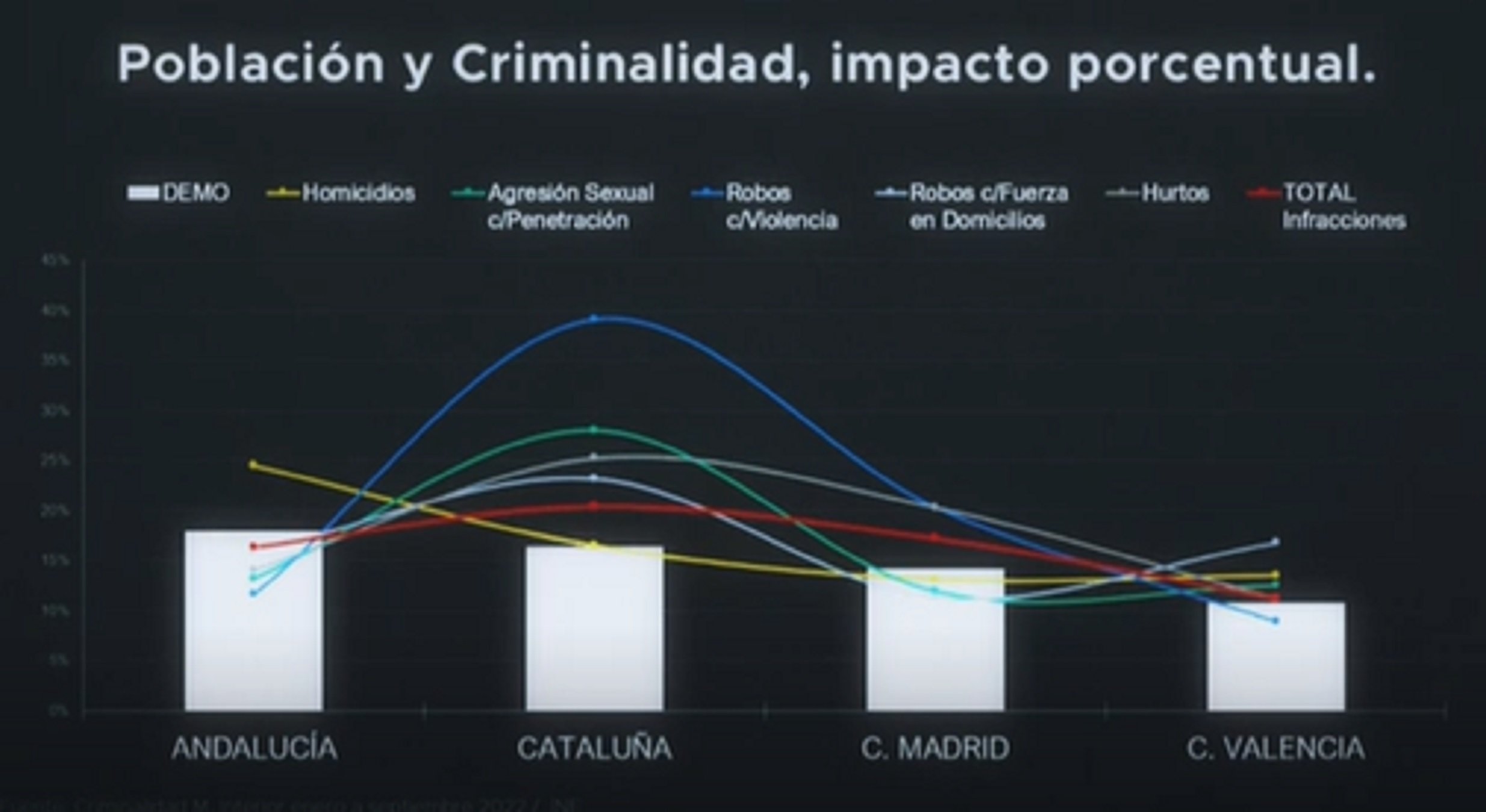 Gràfic Horitzó criminalitat CCAA