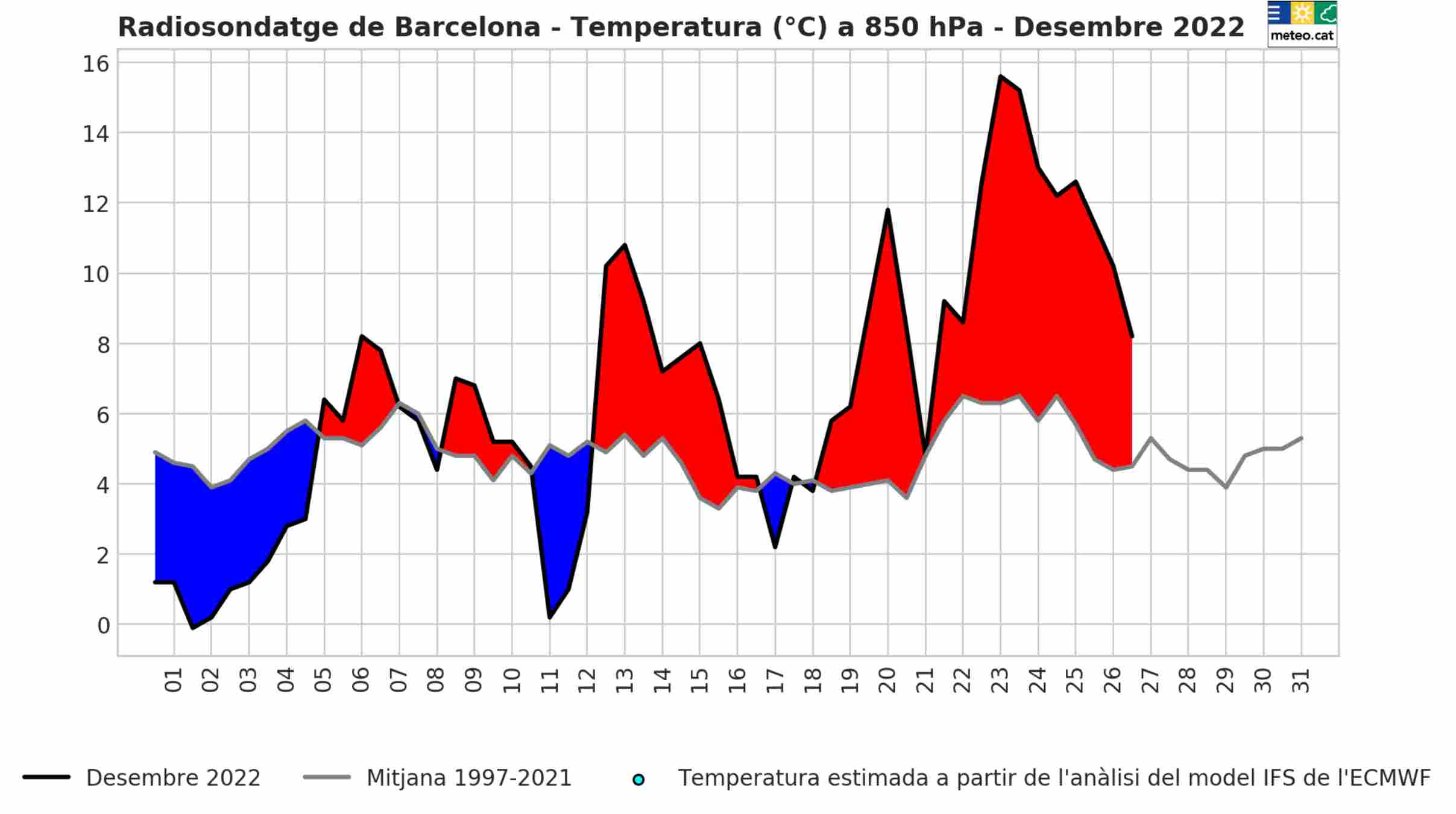 Ha sigut un desembre molt més càlid del que tocaria a tota Catalunya / Font: Servei Meteorològic de Catalunya