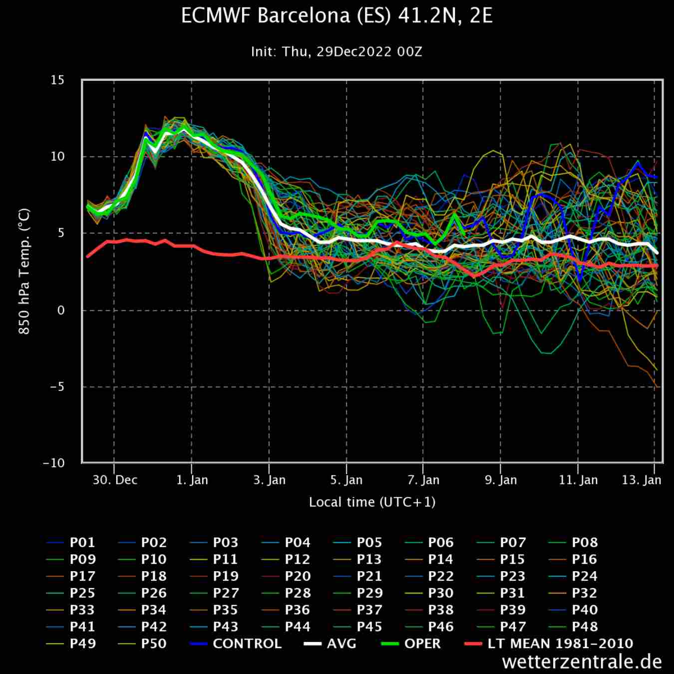 La temperatura tornarà a baixar per Reis. Cada línia representa un escenari possible per al model meteorològic europeu ECMWF / Font: Wetterzentrale ECMWF