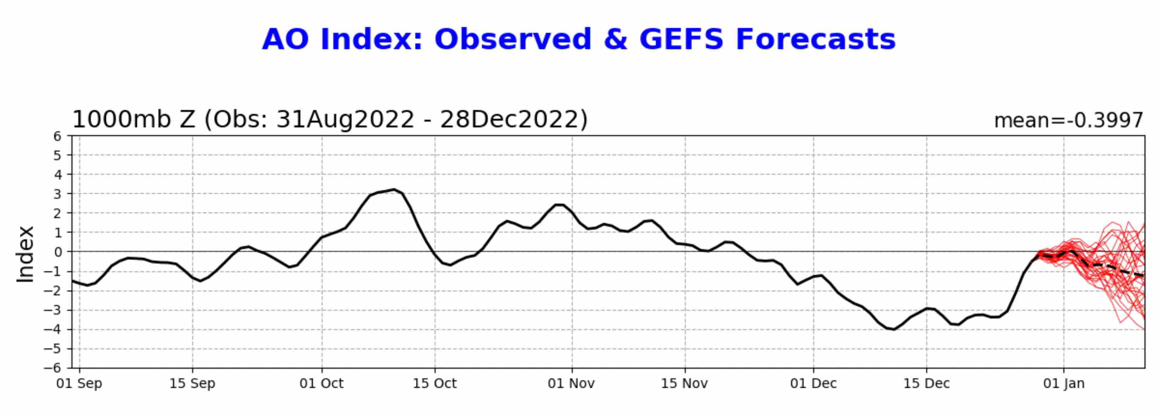 La pujada de l'índex AO dels últims dies ha fet que les masses d'aire fred es quedin atrapades a latituds molt altes / Font: www.cpc.ncep.noaa.gov