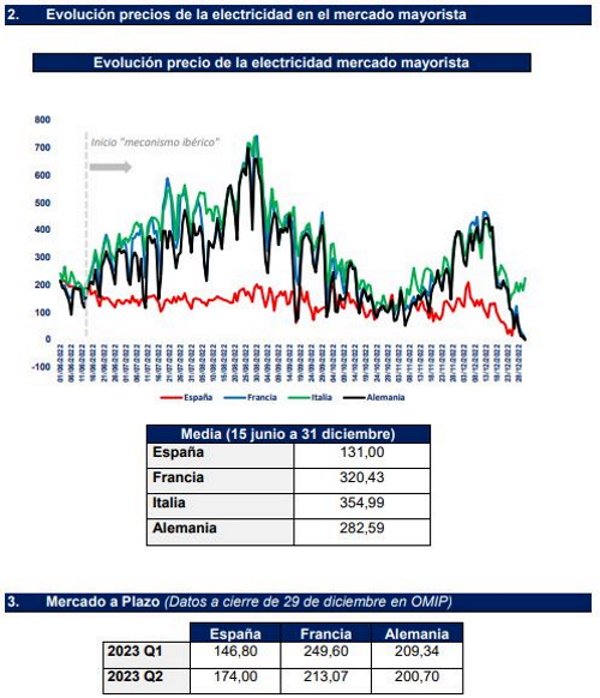 Evolucio precios electricidad mercado mayorista Evolucio precios electricidad mercado mayorista