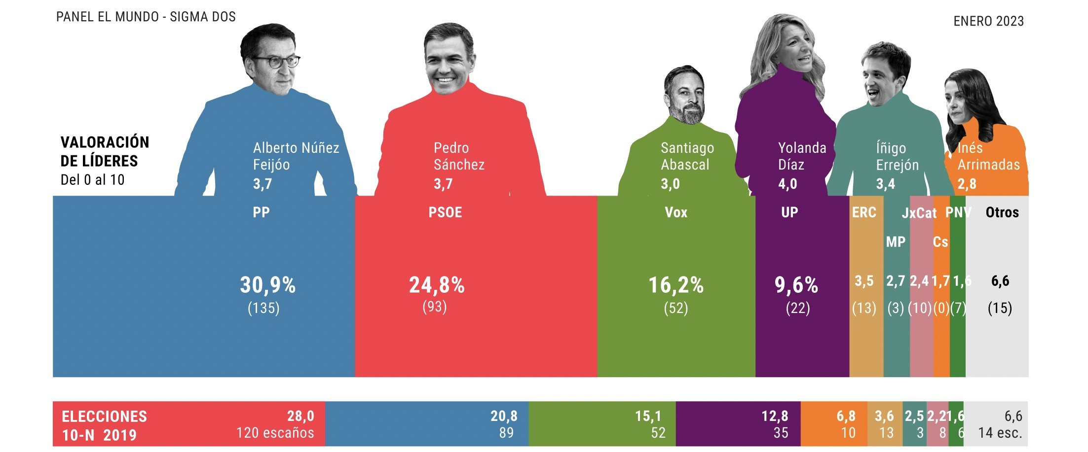 sondeig el mundo gener 2023