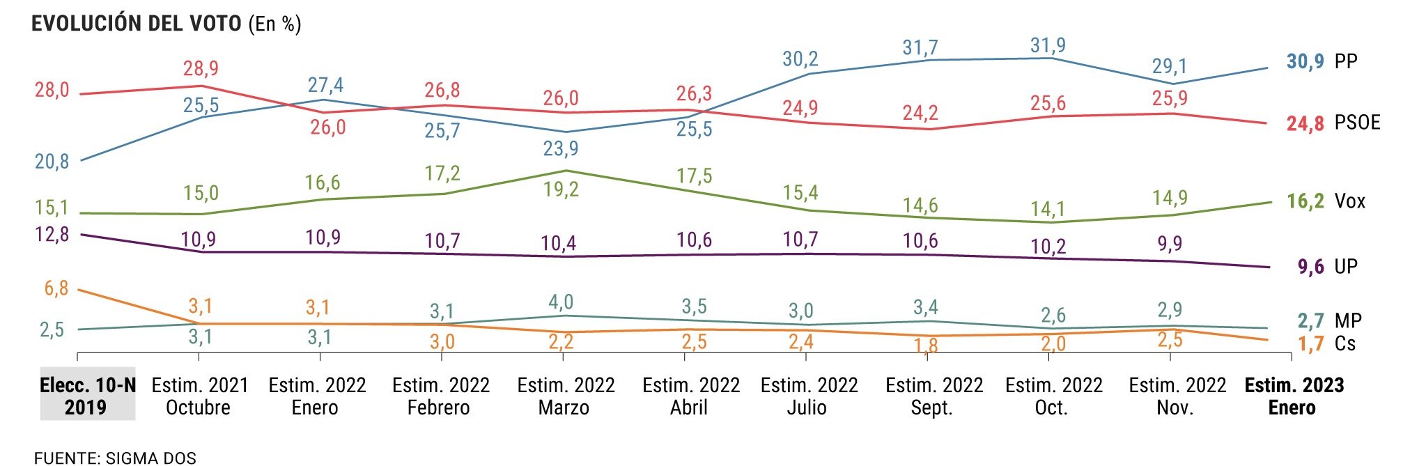 encuesta elmundo enero 2023