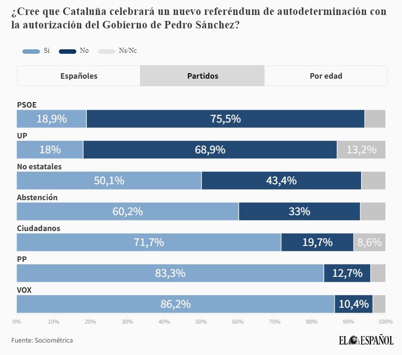 enquesta catalunya el español per partits