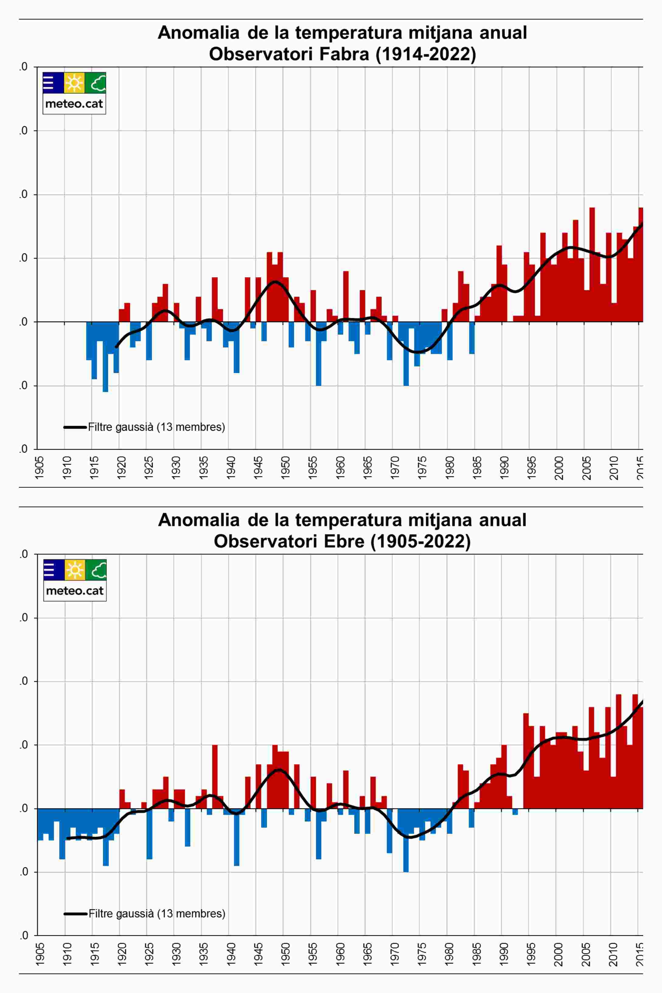 Els últims anys han sigut més càlids que la sèrie climàtica / Font: Servei Meteorològic de Catalunya