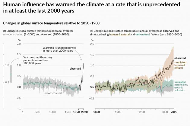 Les simulacions de les variacions naturals del clima queden per sota de les reals