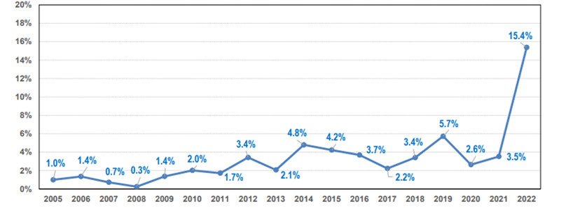 evolució de les consultes per us excessiu de videojocs