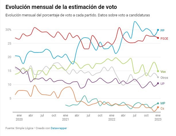 encuesta eldiario intención voto enero 2023 encuesta eldiario intención voto enero 2023